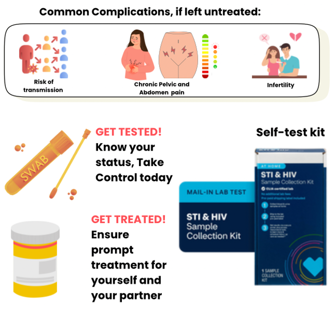 An infographic showing complications of untreated STIs: risk of transmission, chronic pelvic and abdomen pain, and infertility. It encourages testing and treatment, and displays a swab, medication, and STI & HIV sample collection kits.