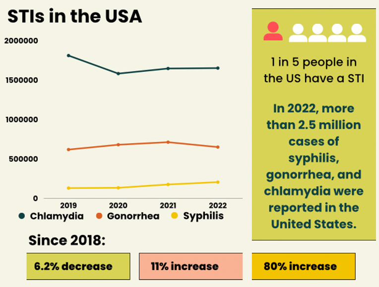 STI Awareness – What You Should Know