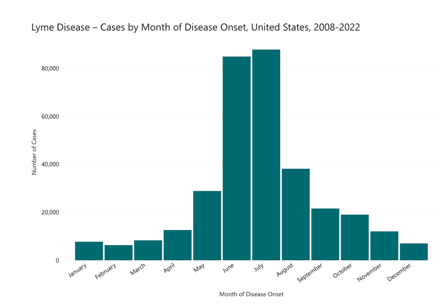 Graph showing cases peak in June and July
