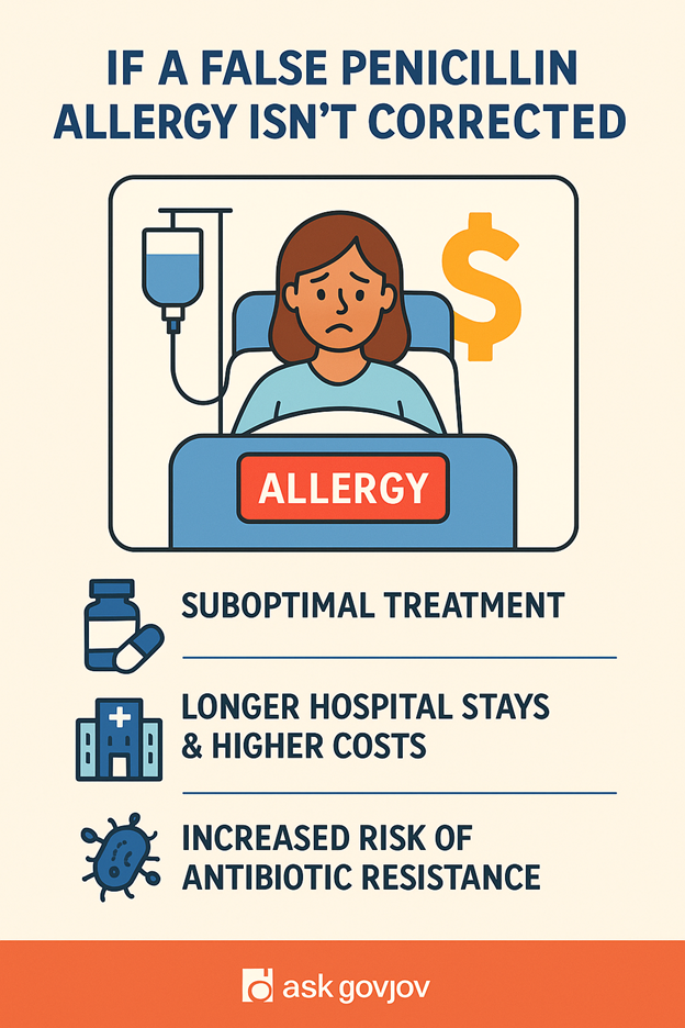 If a false penicillin allergy isn't corrected it can lead to suboptimal treatment, longer hospital stays & higher costs. increased risk of antibiotic resistance 